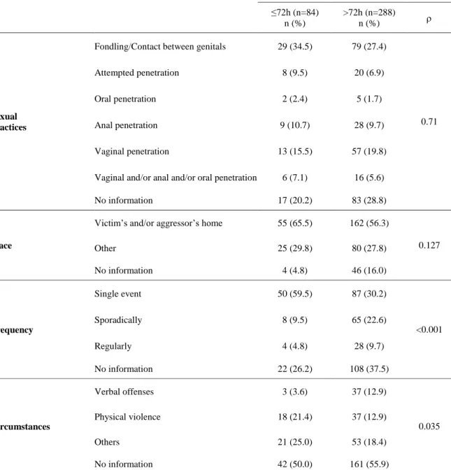 Table 3. Characterization of the alleged aggression (n=372)  ≤72h (n=84)  n (%)  >72h (n=288) n (%)    Sexual  practices 