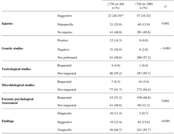 Table 5. Characterization of the forensic medical examination (n=372)  ≤72h (n=84)  n (%)  >72h (n=288) n (%)    Injuries  Suggestive  22 (26.19)*  47 (16.32)  0.002  Nonspecific  21 (25.0)  40 (13.9)  No injuries  41 (48.8)  201 (69.8)  Genetic studie