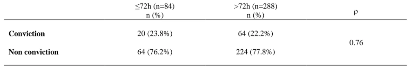 Table 7. Characterization of judicial outcome (n=372)  ≤72h (n=84)  n (%)  >72h (n=288) n (%)    Conviction  20 (23.8%)  64 (22.2%)  0.76  Non conviction  64 (76.2%)  224 (77.8%) 