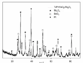 Figure 1. X-ray diffractogram of the Ti/Pt/SnO 2 -Sb 2 O 4  composite oxide electrode in their final form after  calcination at 550 ºC