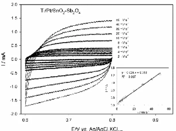 Figure 4. Cyclic voltammograms for Ti/Pt/SnO 2 -Sb 2 O 4  (10 cm 2 ) obtained at the double-layer region for  scan rates from 2 to 50 mV s −1  in a 0.035 M Na 2 SO 4  solution