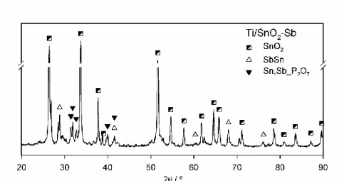 Figure 10. Micrographs of the Ti/SnO 2 -Sb electrode material: magnifications of a) 500 x