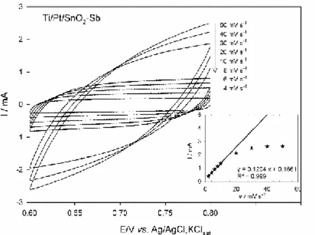 Figure 14. Cyclic voltammograms for Ti/Pt/SnO 2 -Sb electrode material (10 cm 2 ) obtained at the double- double-layer region for scan rates from 2 to 50 mV s −1  in a 0.035 M Na 2 SO 4  solution