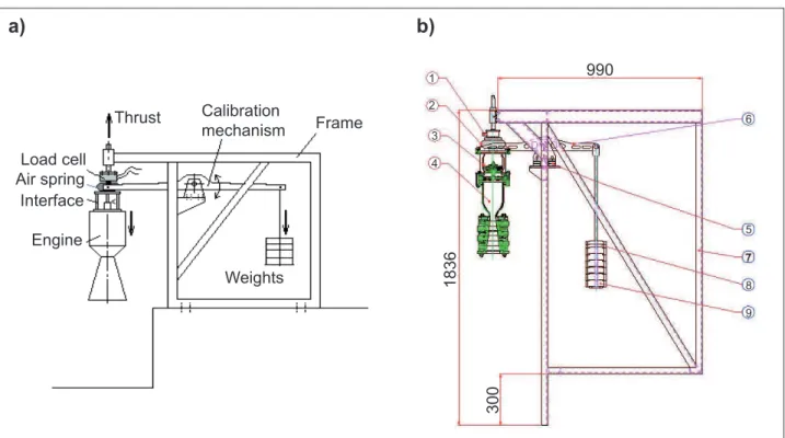 Figure  6.  Thrust  measurement  system:  (a)  lateral  view  of  scheme  test  stand  and  (b)  design  in  CAD