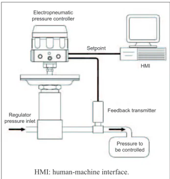 Figure 11. Control in regulators by computer to keep the pressure  constant. Electropneumatic pressure controller Setpoint HMI Feedback transmitterRegulatorpressure inletPressure tobe controlled