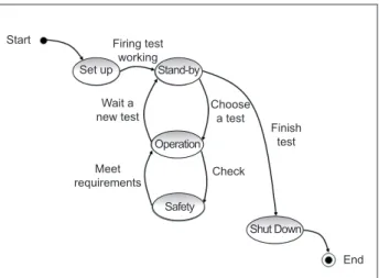 Figure  12.  Phases  of  the  methodology  for  the  program  development. Methodology for the developmentof program 9Analysys9Design9Building 9Verification 9Implantation Analysis