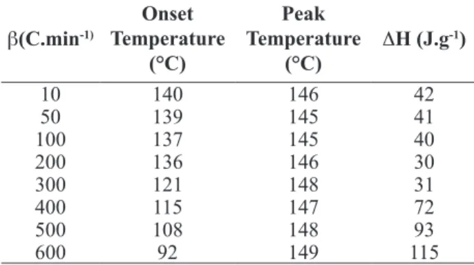 Table  6  -  Onset  melting  temperatures,  peak  temperatures,  and  melting enthalpies, obtained in 1mg of polypropylene  sample into an aluminum foil sample pan