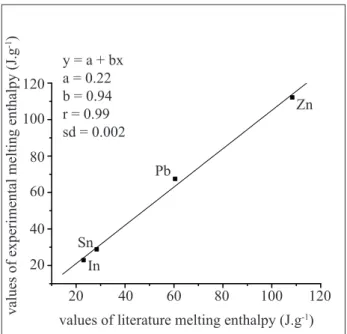 Figure  2.  Experimental  melting  temperature  as  function  of  literature  melting  temperature  using  the  standards  In, Sn, Pb and Zn.