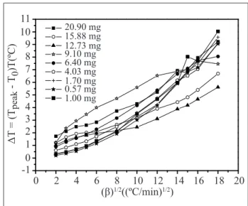 Figure 6. Indium peak temperature minus onset melting temperature  as function of heating rate ( β ) square root 