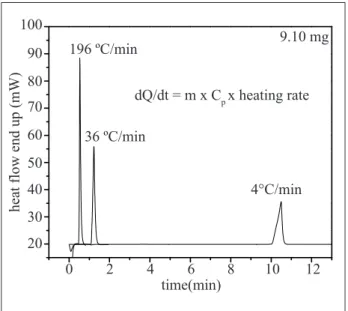 Table  3  exhibits  the  experimental  results  using  10.2mg  indium  sample  mass  in  an  aluminum  foil  sample  pan  which  was  submitted  to  different  heating  rates