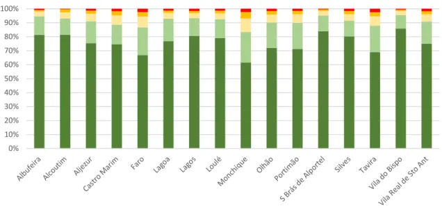 Figura 7 Estado de conservação do edificado nos municípios do Algarve (INE, 2011b) 