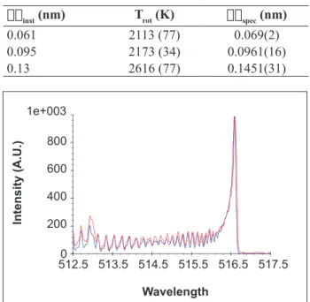 Figure 2:  Experimental spectrum with instrumental resolution  of 0.061 nm superimposed to a synthesized spectrum  computed with rotational temperature of 1850 K and  spectral resolution of 0.061 nm.512.51e+0038006004002000 513.5 514.5 515.5 516.5 517.5Int