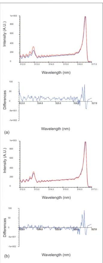 Figure 8: Comparison of synthesized and experimental spectra  for  two  different  set  of  input  parameters  :  (a)  T rot   =  2,150  K  and  (b)  T rot   =  2,616  K