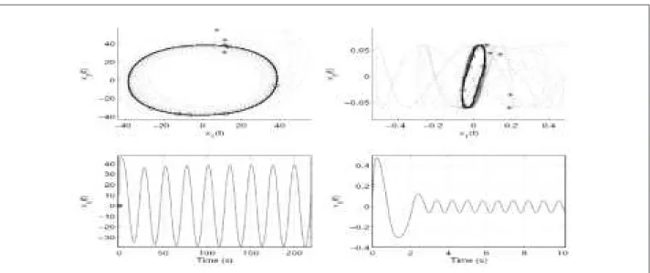 Figure 7:  Stable limit cycles for the hysteresis controller (Eq. 22) with M = 3.125, k = 0.02 and the linear part given by Eq