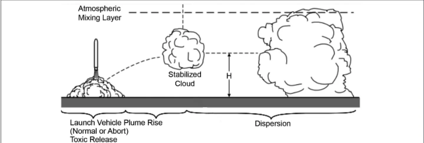 Figure 1: Conceptual illustration of cloud formation (source), “cloud-rise” and atmospheric dispersion of the cloud (Nyman, 2009).