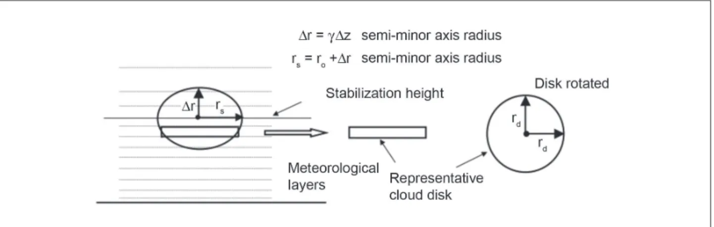 Figure 2: Partitioning of cloud stabilized “disks” (Nyman, 2009).