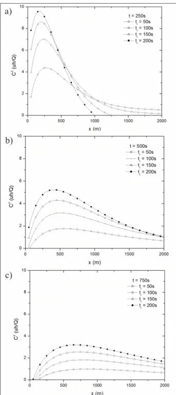 Figure  4  shows  the  nondimensional  ground  level  concentration  (C y uh  /  Q)  as  a  function  of  the  source  distance with variable duration releases (t r = 50, 100, 150,  200 seconds) for three different times (t = 250, 500 and  750  seconds),  