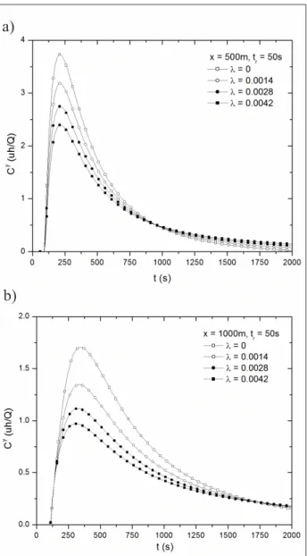 Figure  6  has  the  concentration  distributions  in  the  horizontal  xy-plane  at  ground-level  for  six  different  times: t = 100, 500, 100, 2000, 3000 and 5000 seconds