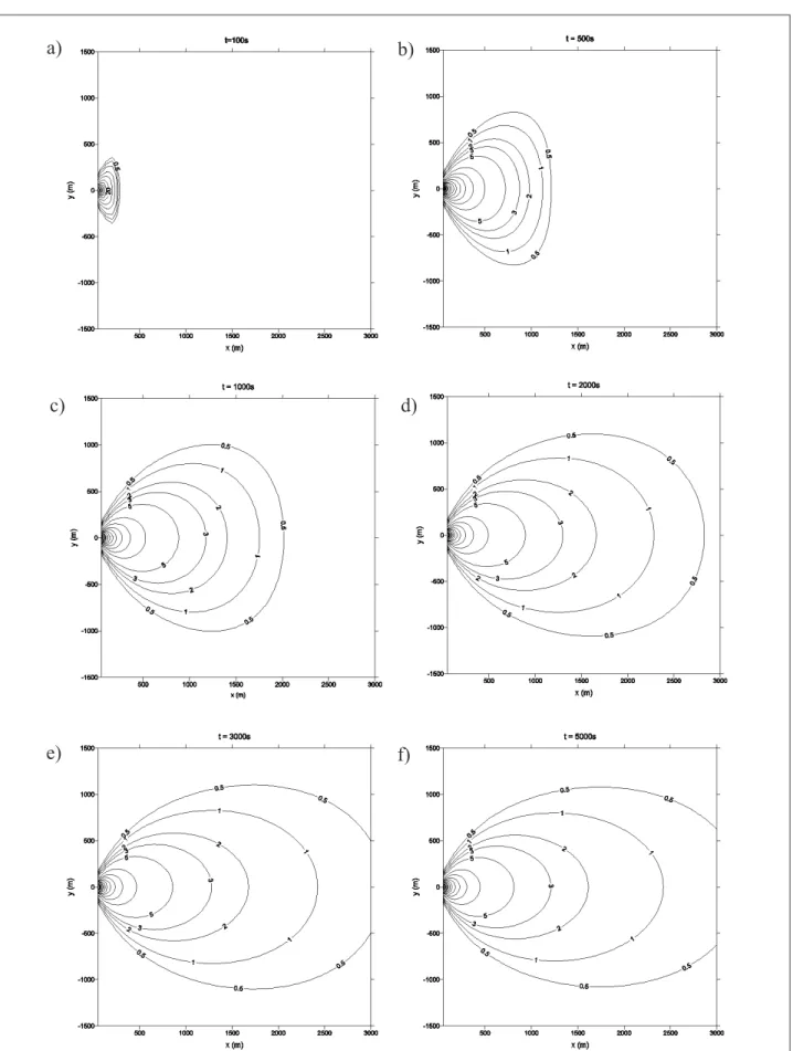 Figure 6: Concentrations distributions in the horizontal xy-plane at ground-level for six different times: t = 100, 500, 100, 2000, 3000  and 5000 seconds, for the solution  t r  > t.