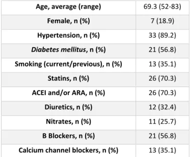 Table  1  –  Characterization  of  the  population  (ACEI:  angiotensin  converting  enzyme  inhibitors;  ARA: 