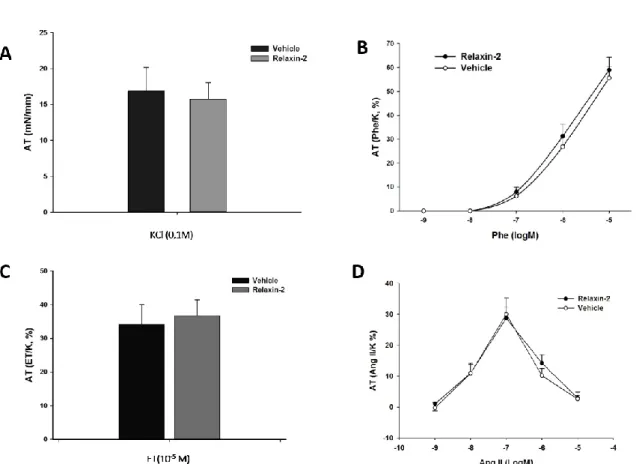 Figure 3 – Vasoconstrictor response after incubation for 24h with either relaxin-2 (10 -7   M) or vehicle; AT  (active tension  - average  ± standard error) expressed as  mN/mm (graphic A) or as percentage (%) of the  response to 0,1 M KCl (graphics B, C a