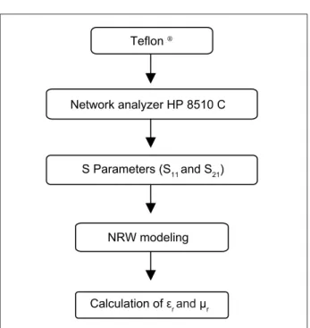 Figure 2:  Flow chart of complex permittivity and permeability  experimental measurements.Teflon ·NRW modeling  Network analyzer HP 8510 C S Parameters (S11 and S21)Calculation of İr and ȝr
