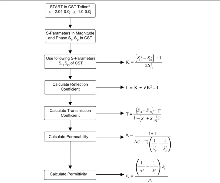 Figure 5:  Flow chart of the numerical simulation used in the complex permittivity and permeability calculation.