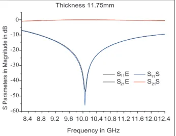 Figure 9:  Test sample complex permittivity ε* = ε฀ ฀ jε฀ :  measured  (red  curves)  and  calculated  (blue  curves)  using the NRW modeling.