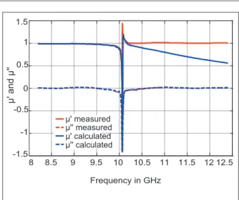 Figure 10:  Test  sample  complex  permeability  μ*  =  μʹ  -  jμʺ: 