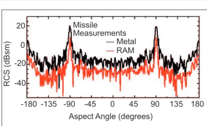 Figure 12:  Simulated radar cross section (RCS) of an air-to-air  missile.  Metallic surface and surface coated with a  radar absorbing material (RAM)