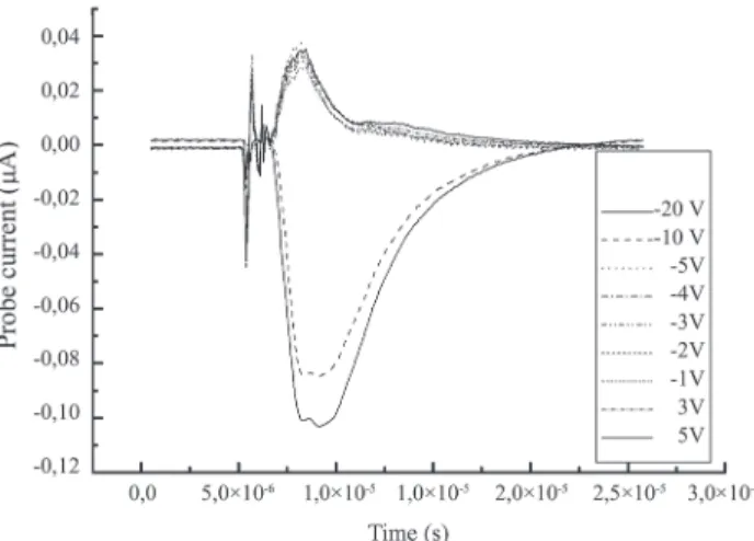Figure 3. Temporal behavior of the probe current in different voltages,  for ablation of tungsten samples with the CuHBr laser.
