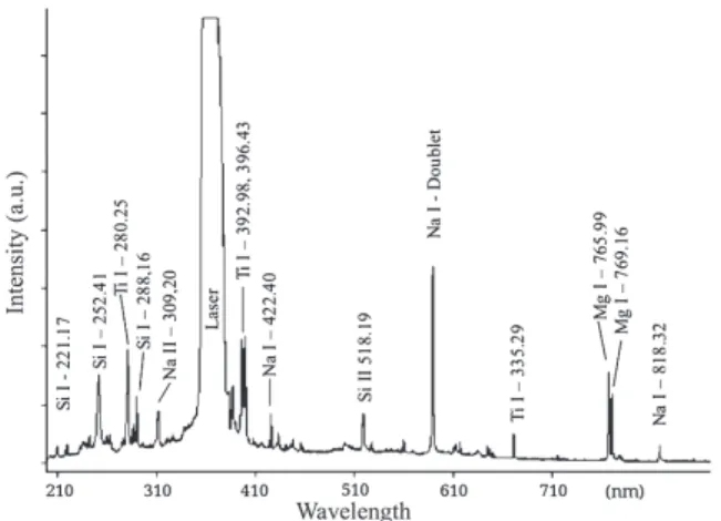 Figure 5. A typical sand LIBS spectrum. The saturated peak around  355 nm is due to the scattering of the laser beam.