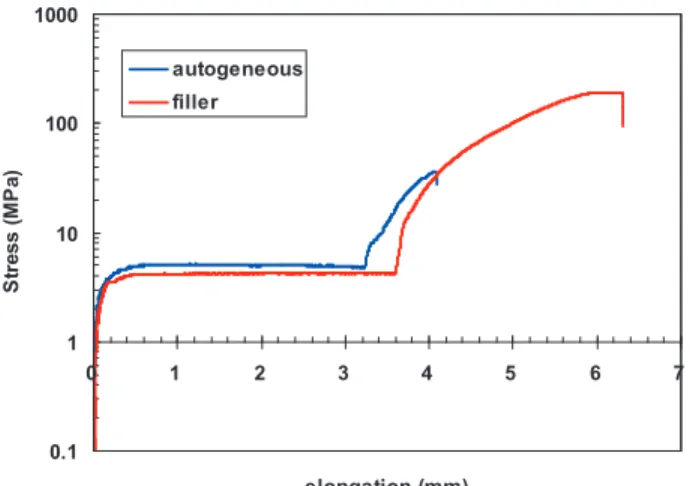 Figure 8.  Comparison  of  the  mechanical  behavior  between  an  autogeneous  and  filler-added  welded
