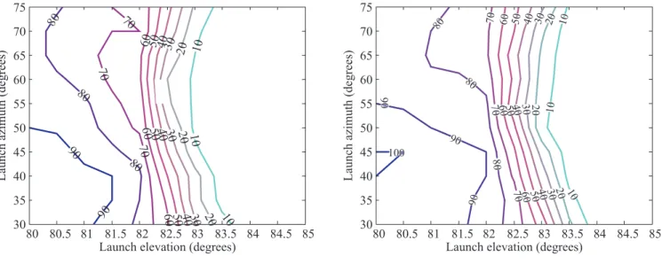 Table 4 presents the dispersion factors that were assumed to  calculate the deviation of the elapsed time in microgravity.