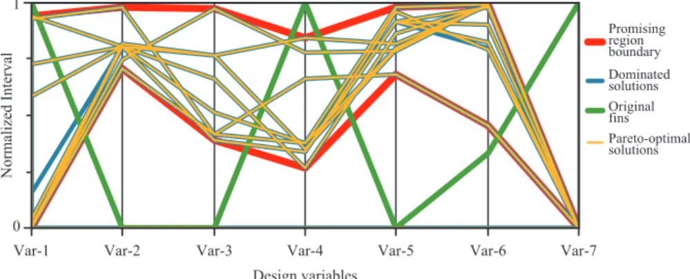 Figure 5. Vizualization of the parallel coordinates.