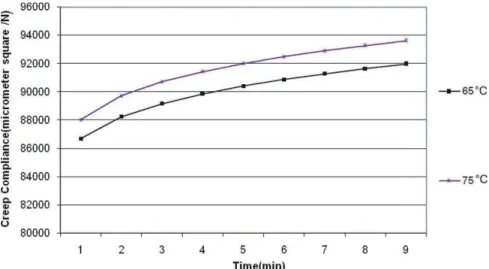 Figure 6. Relaxation modulus  versus  time at different temperatures at 0.1% strain.