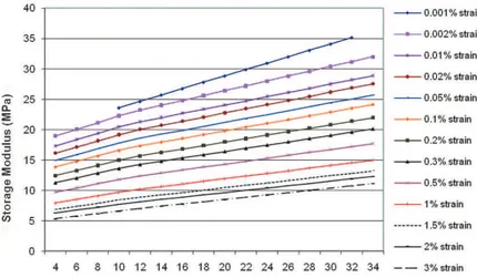 Figure 10. Relaxation modulus  versus  time for different strains at 35 ºC.