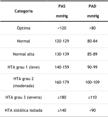Tabela 2. Classificação da PA segundo a European Society of Hypertension (ESH)/European Society of  Cardiology (ESC) (14)  Categoria  PAS   mmHg  PAD   mmHg  Óptima  &lt;120  &lt;80  Normal  120-129  80-84  Normal alta  130-139  85-89 