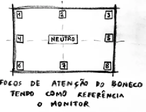 Figura 5 - Pontos focais para exercícios com bonecos