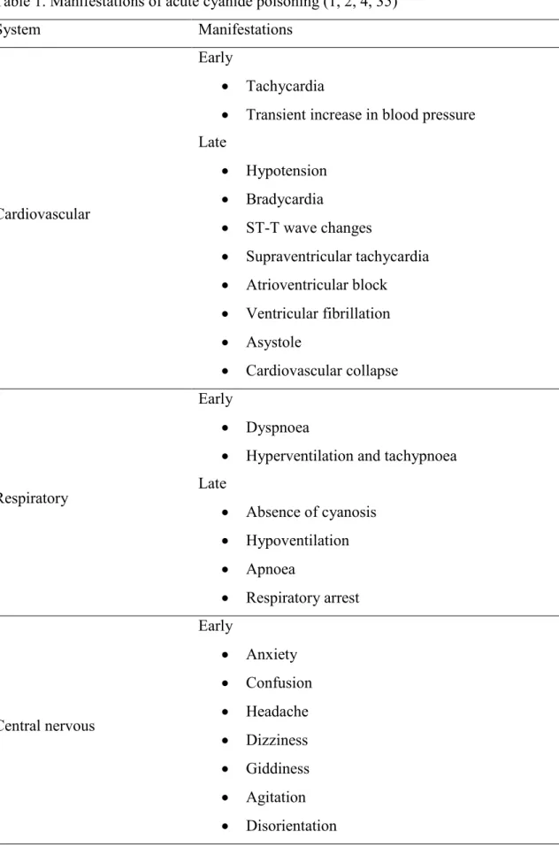 Table 1. Manifestations of acute cyanide poisoning (1, 2, 4, 35) 