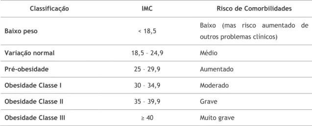 Tabela  1  -  Classificação  segundo  o  IMC  do  estado  nutricional  no  adulto  e  respetivo  risco  de  comorbilidades