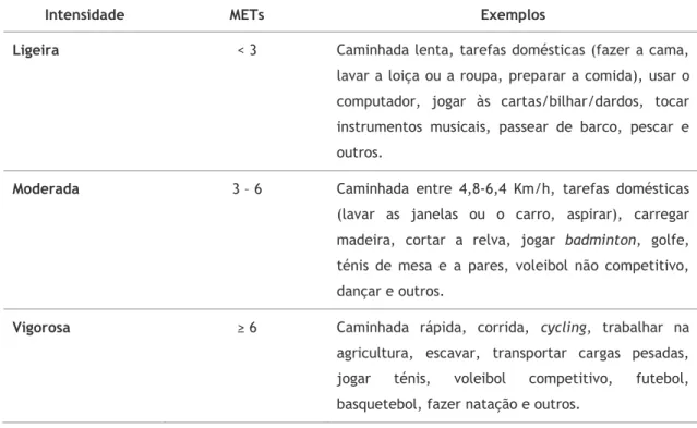 Tabela 2 - Exemplos de atividades de intensidades ligeira, moderada e vigorosa, de acordo com os METs