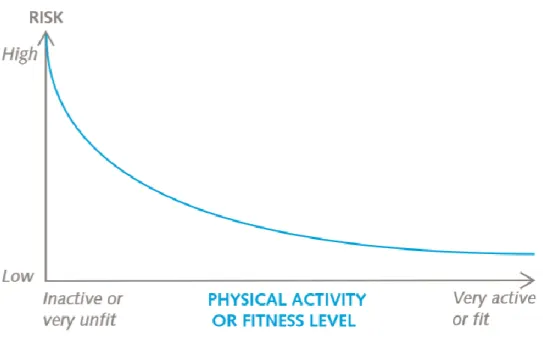 Figura  2  -  Relação  dose-resposta  entre  os  níveis  de  atividade  física  e  o  risco  de  doenças,  tais  como  diabetes mellitus tipo II e doença coronária