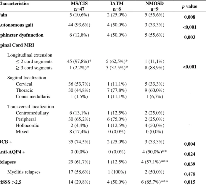Table 1 – Comparison of MS/CIS, IATM and NMOSD patients.  