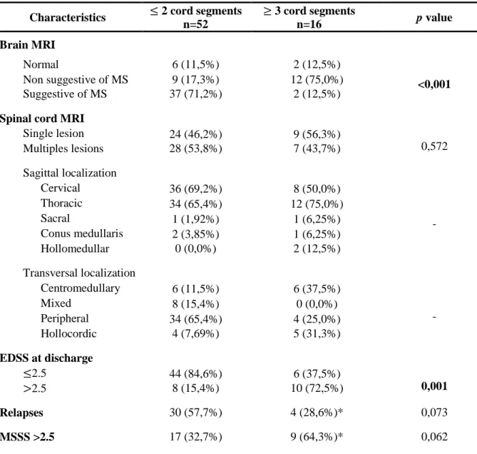 Table 2 – Comparison among longitudinal extension of cord lesions’ categories. 
