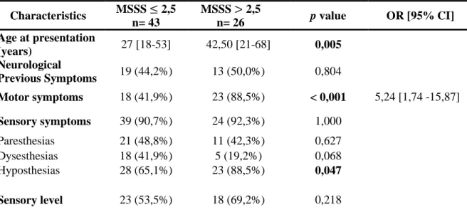 Table 3 – Clinical and follow-up variables associated with long-term outcome. 