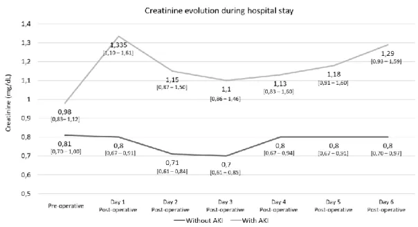 Figure 2: Creatinine follow-up during hospital stay. 
