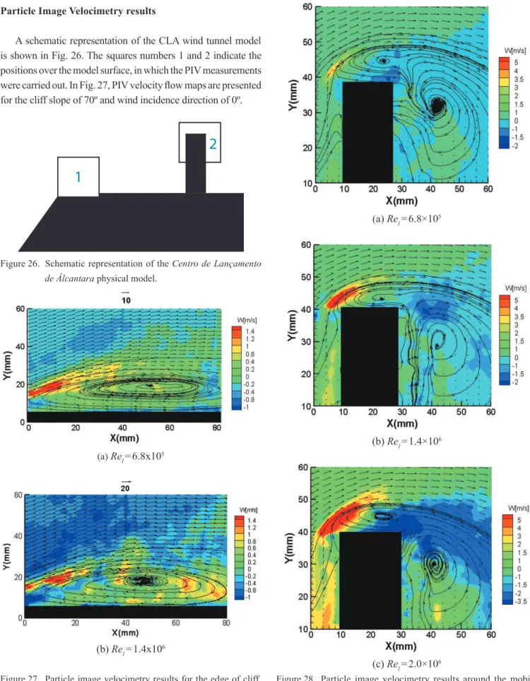 Figure 27.  Particle image velocimetry results for the edge of cliff,  square number 1, for different 5e l  values.