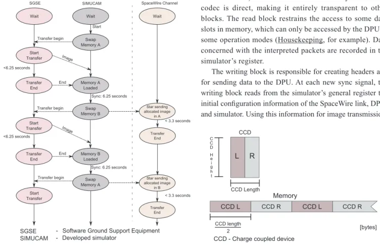Figure 3.  Simulator architecture (SimuCam).