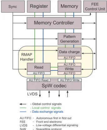 Figure 6.  RMAP handling interfaces.